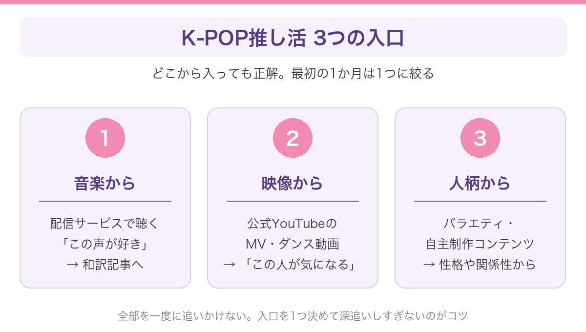 K-POP推し活の3つの入口（音楽・映像・人柄）を示した図解