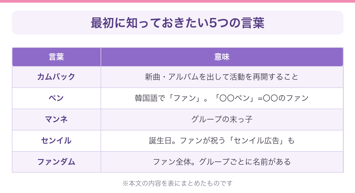 推し活でよく使う5つの言葉（カムバック・ペン・マンネ・センイル・ファンダム）の意味をまとめた表
