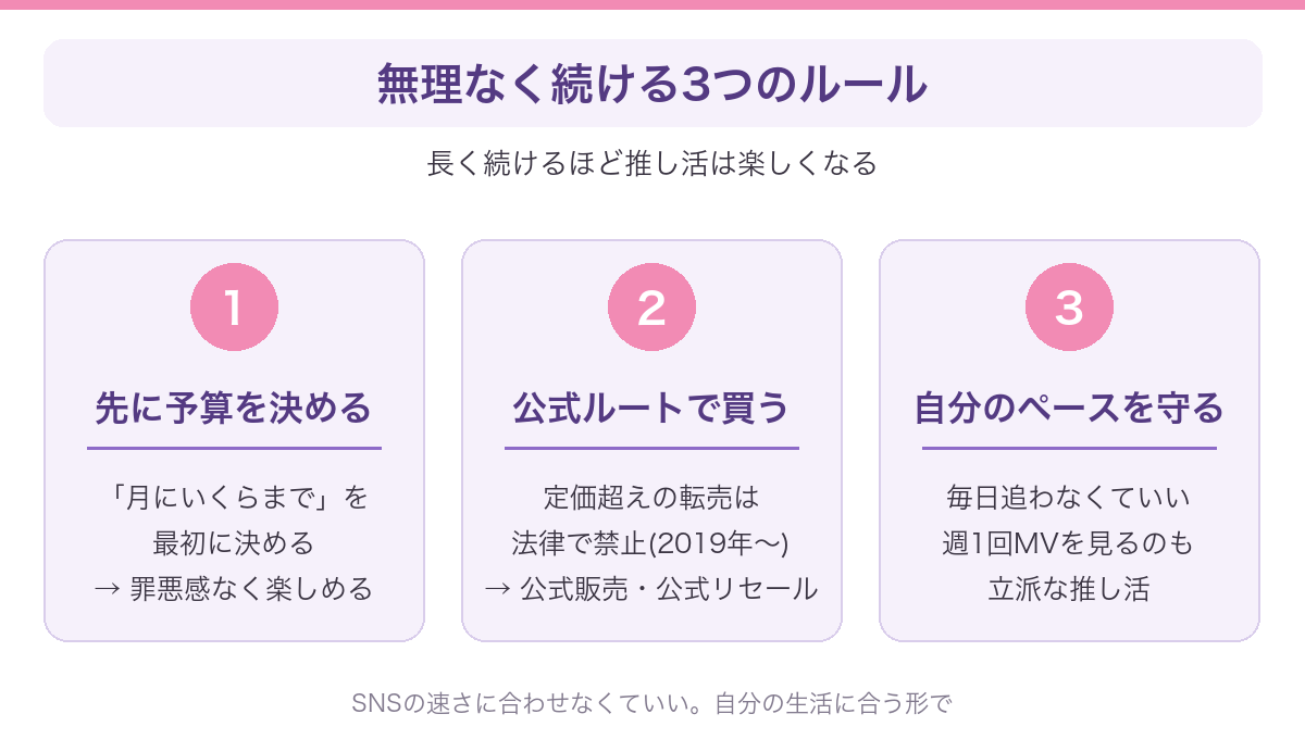 推し活を無理なく続けるための3つのルール（予算・公式ルート・自分のペース）の図解