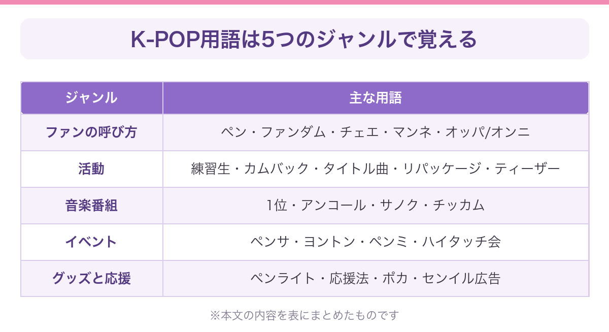 K-POP用語を5つのジャンル（ファンの呼び方・活動・音楽番組・イベント・グッズと応援）に分けて整理した表