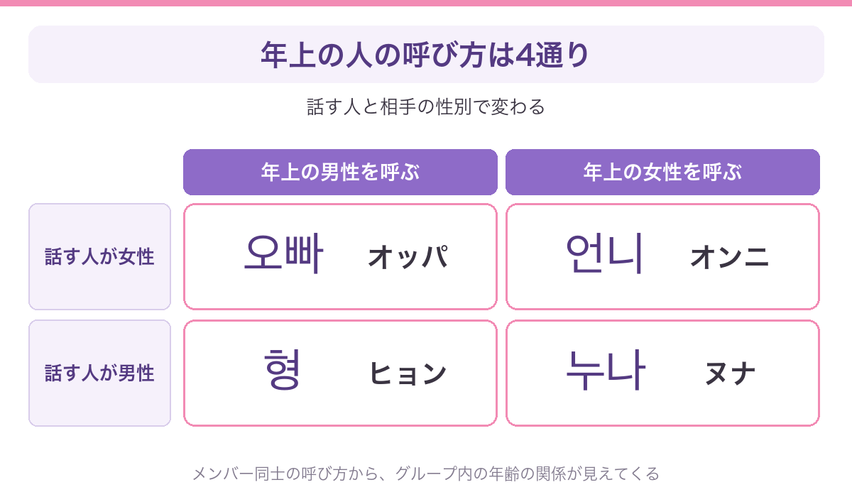 韓国語で年上の人を呼ぶ4つの言葉（オッパ・オンニ・ヒョン・ヌナ）を、話す人と相手の性別で整理した図解