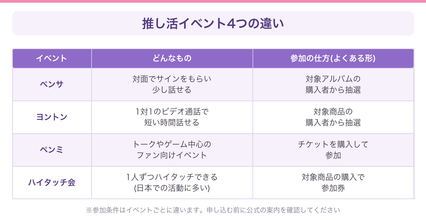 推し活のイベント4つ（ペンサ・ヨントン・ペンミ・ハイタッチ会）の内容と参加の仕方をまとめた表