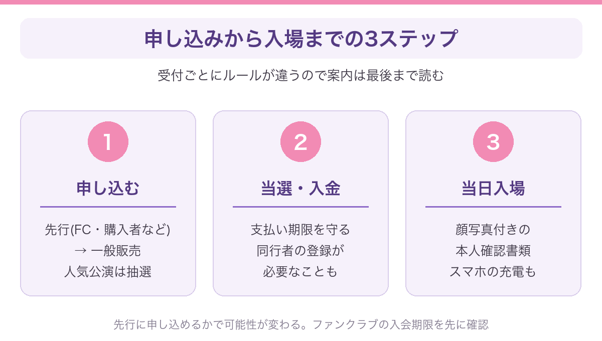 コンサートのチケット申し込みから入場までの流れを3つのステップで示した図解