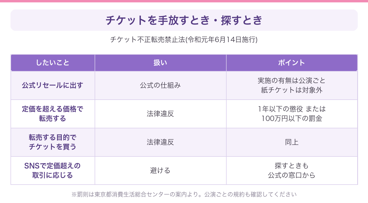 チケットを手放すときにやっていいことと法律違反になることを整理した表