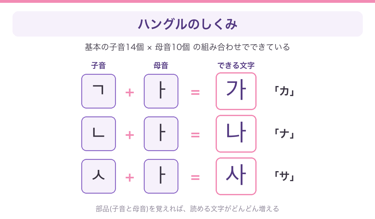 ハングルは子音と母音の組み合わせでできていることを示す図解