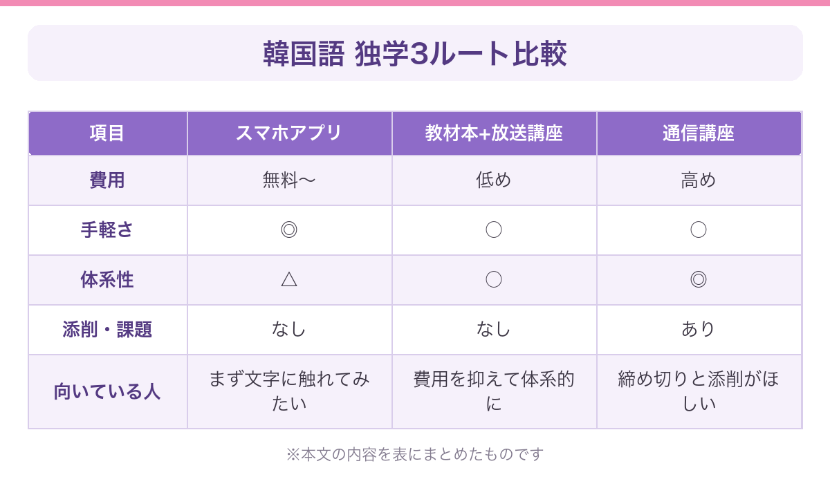 スマホアプリ・教材本と放送講座・通信講座を費用や添削の有無で比べた表
