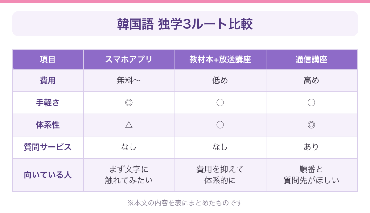 スマホアプリ・教材本と放送講座・通信講座を費用や質問サービスの有無で比べた表