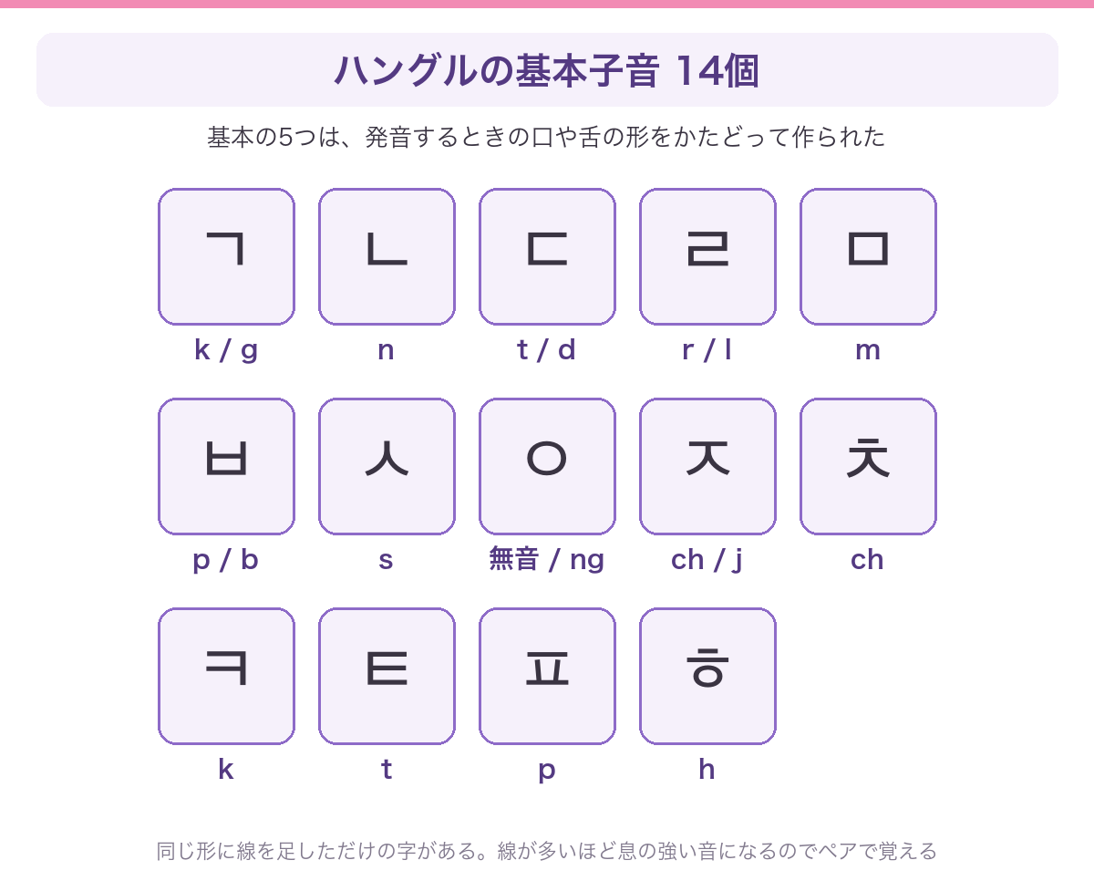 ハングルの基本子音14個と、それぞれの読み方を並べた図解