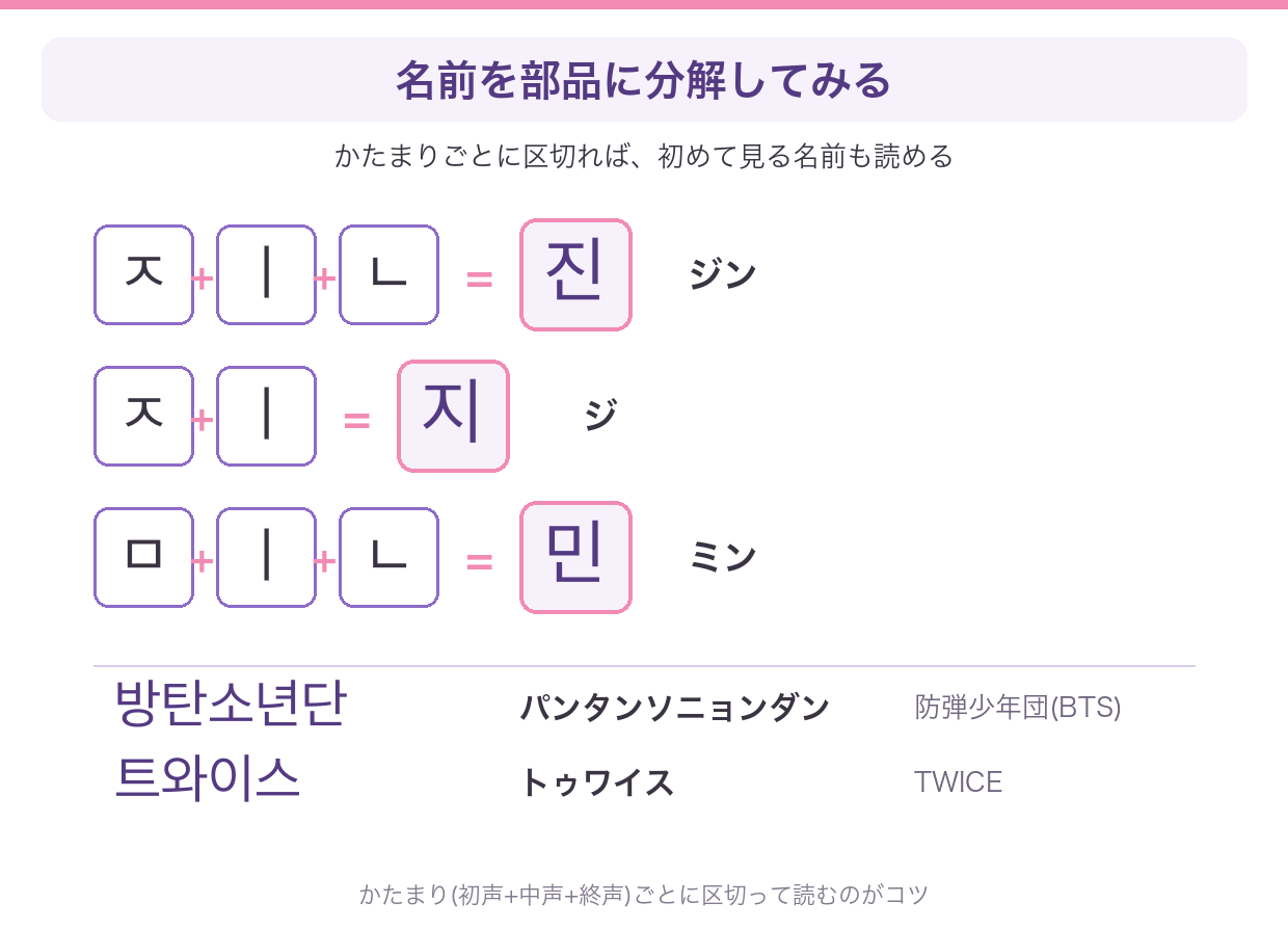 BTSのグループ名と名前をハングルの部品に分解して示した図解