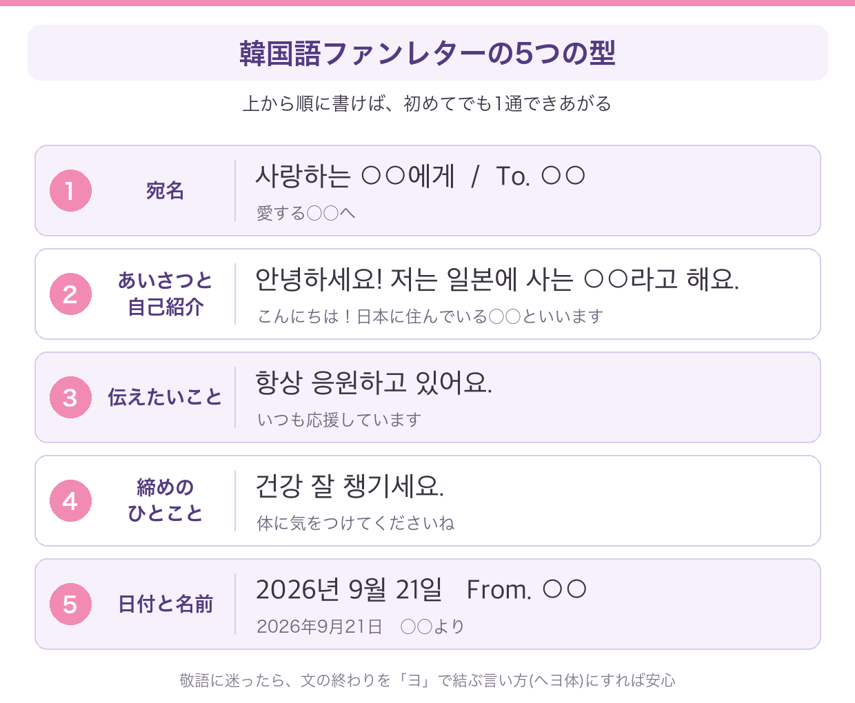韓国語のファンレターの5つの型（宛名・あいさつと自己紹介・伝えたいこと・締めのひとこと・日付と名前）を、韓国語の例文と日本語の意味つきで上から順に並べた図解