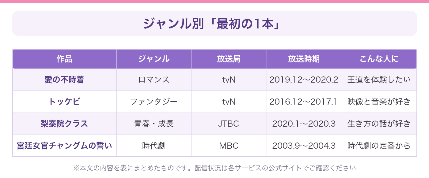 韓国ドラマのジャンル別入門作4本(愛の不時着・トッケビ・梨泰院クラス・宮廷女官チャングムの誓い)の放送局と放送時期をまとめた表