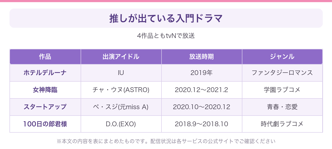 K-POPアイドルが出演する韓国ドラマ4本(ホテルデルーナ・女神降臨・スタートアップ・100日の郎君様)の出演者と放送時期をまとめた表