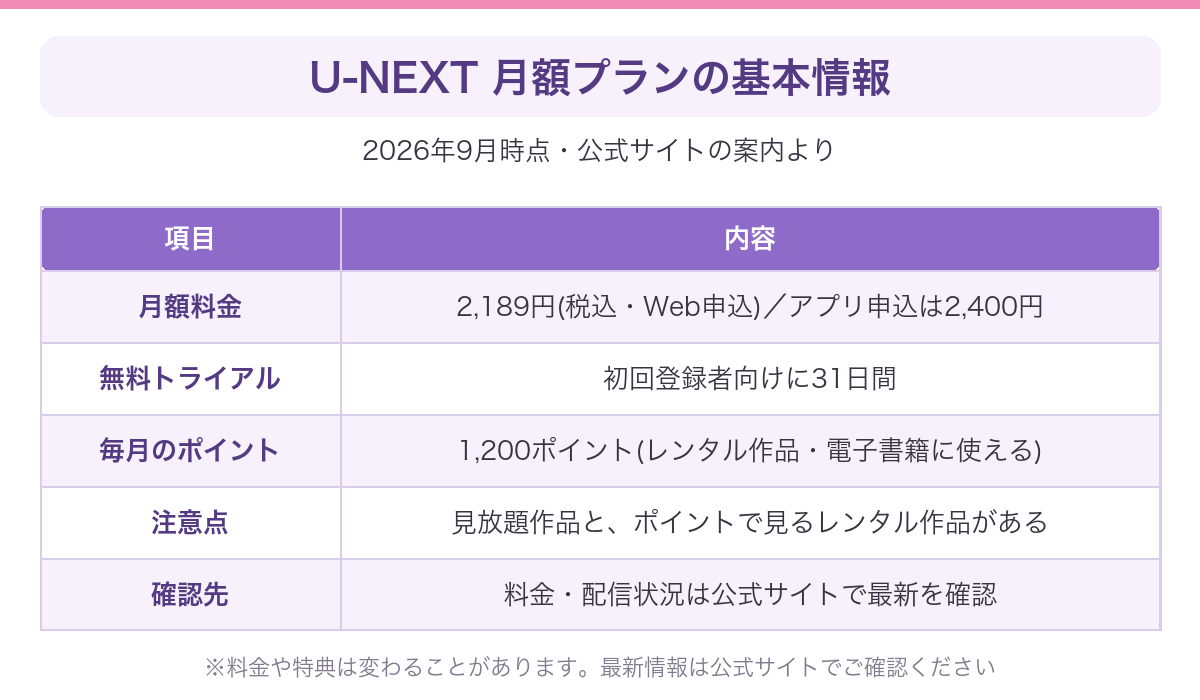 U-NEXT月額プランの基本情報(月額料金・無料トライアル・毎月のポイント・注意点)をまとめた表
