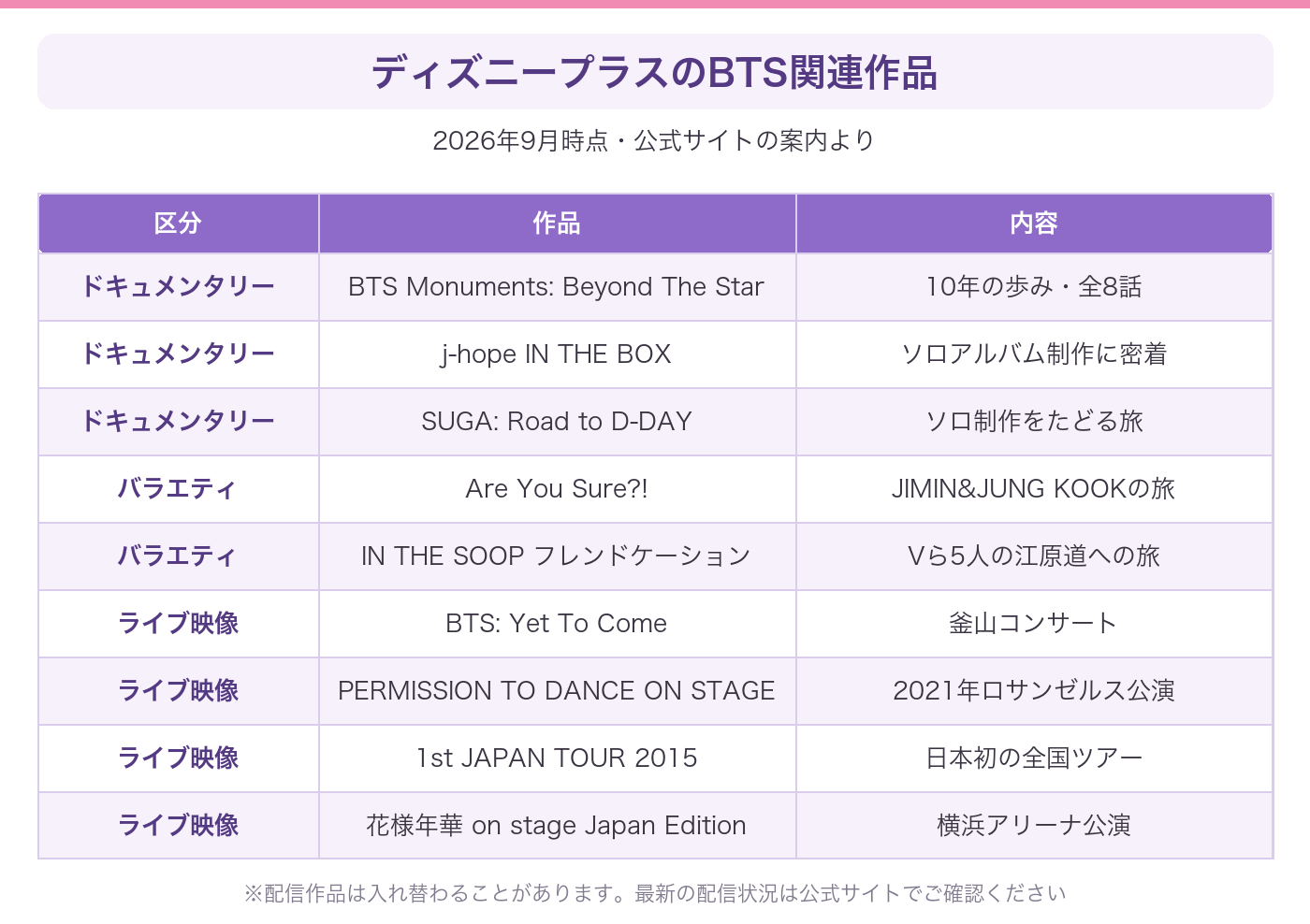 ディズニープラスで配信されているBTS関連作品を、ドキュメンタリーとライブ映像に分けてまとめた表
