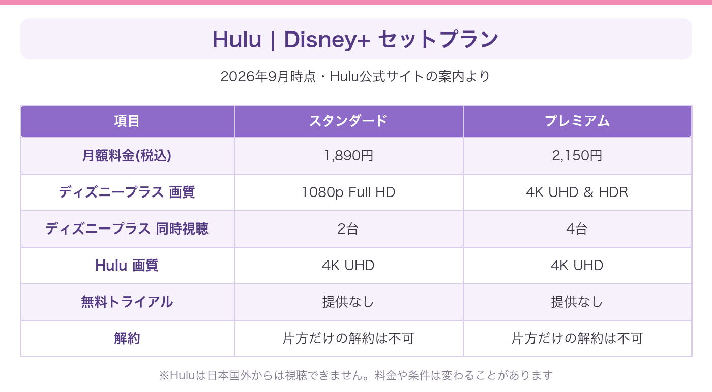 Hulu Disney+ セットプランのスタンダードとプレミアムの月額料金と注意点をまとめた表