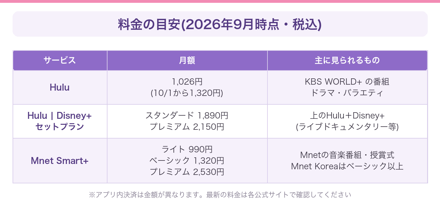 Hulu、Hulu Disney+セットプラン、Mnet Smart+の月額と、主に見られるものを比べた表