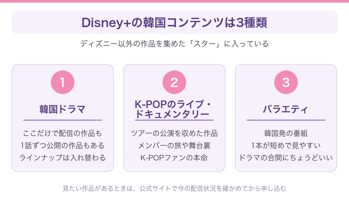 Disney+で見られる韓国コンテンツを、韓国ドラマ・K-POPのライブとドキュメンタリー・バラエティの3種類に分けて示した図解
