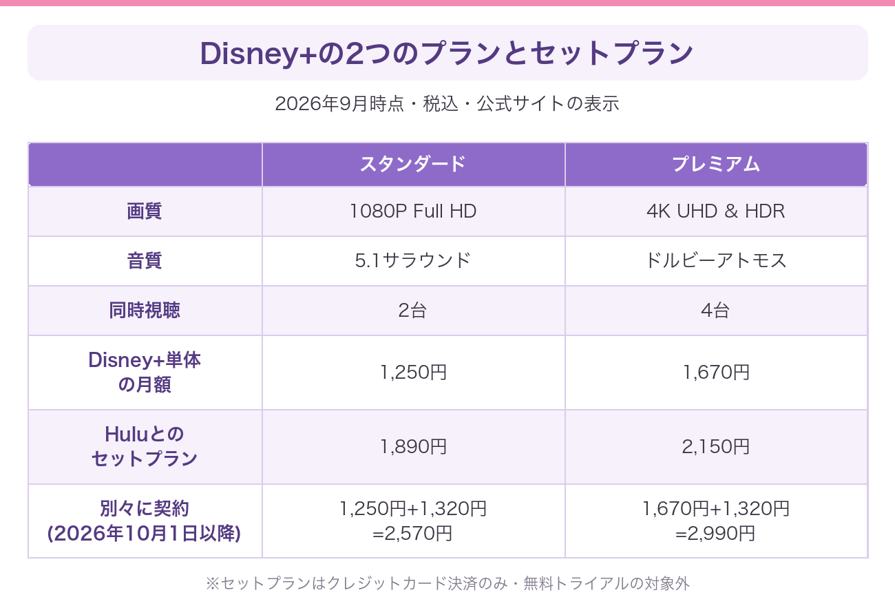 Disney+のスタンダードとプレミアムの違いを、画質・音質・同時視聴の台数・月額料金・セットプランの料金で比べた表