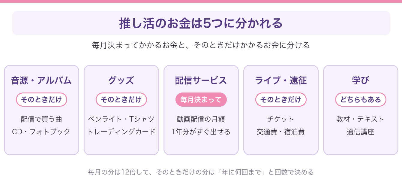 推し活費用を音源とアルバム・グッズ・配信サービス・ライブと遠征・学びの5つに分け、毎月決まった額か都度かかる額かで示した図解