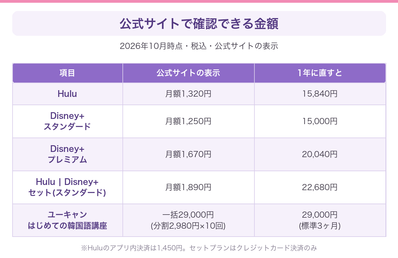 配信サービスと韓国語の通信講座について、公式サイトに表示されている金額と1年に直した金額をまとめた表