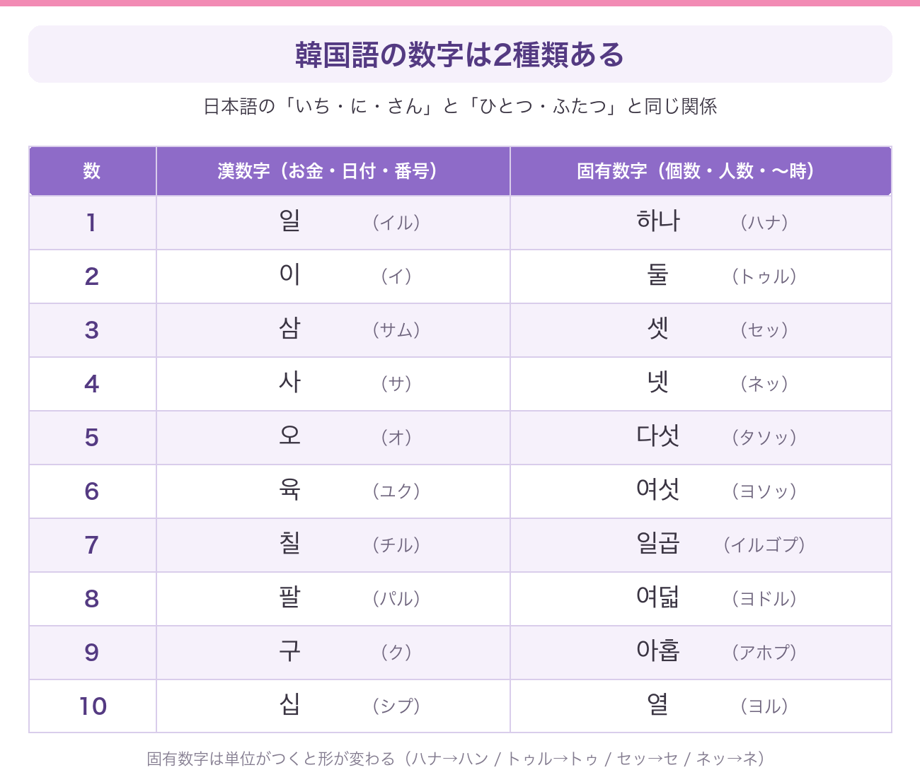 韓国語の1から10までを、漢数字と固有数字の2種類で並べ、ハングルとカタカナの読みをつけた表