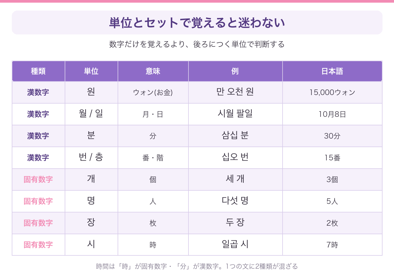 漢数字を使う場面と固有数字を使う場面を、値段・日付・個数・時間などの単位ごとに分けてまとめた表